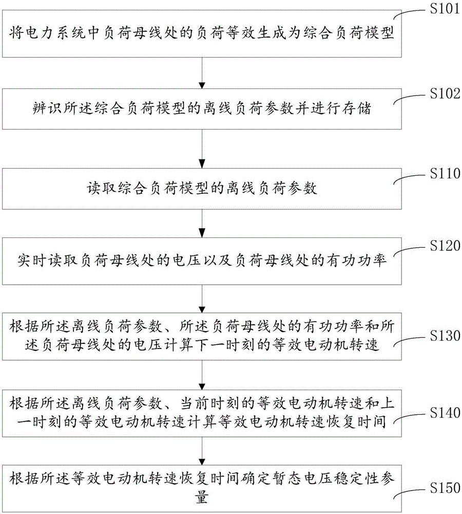 Method and device for detecting stability of transient voltage of electric power system