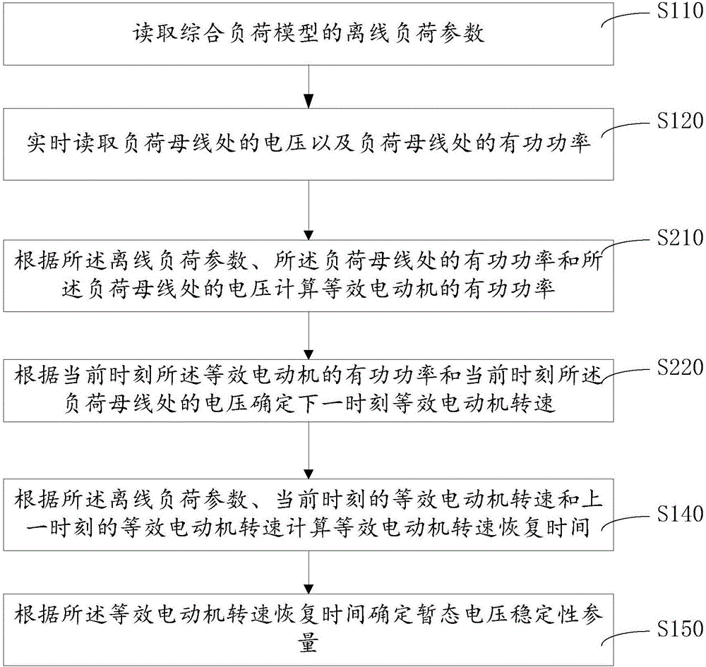 Method and device for detecting stability of transient voltage of electric power system