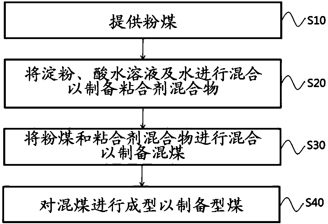 Molded coal and manufacturing method therefor