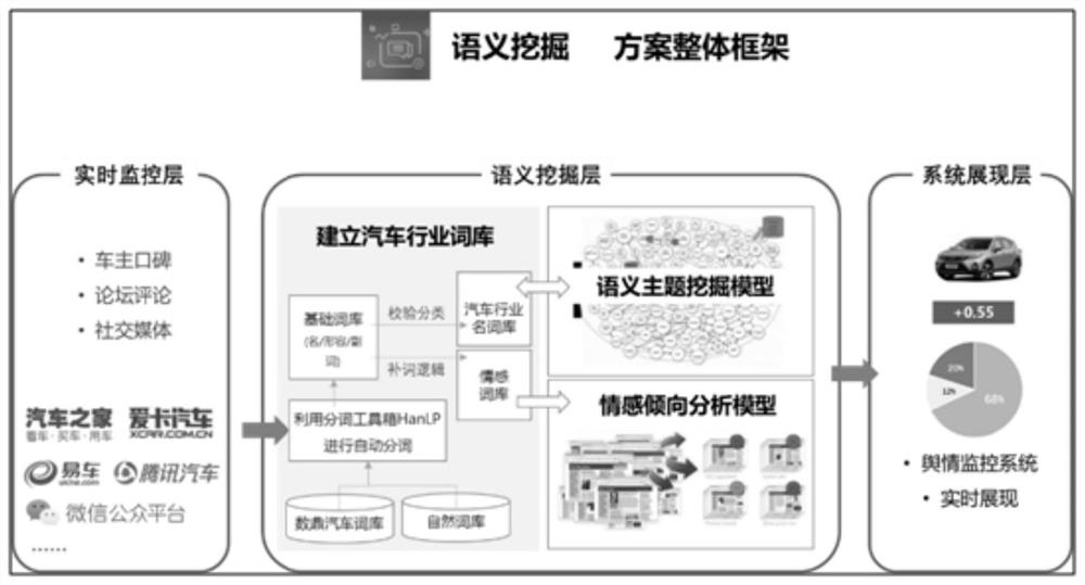 A car word-of-mouth semantic sentiment analysis system