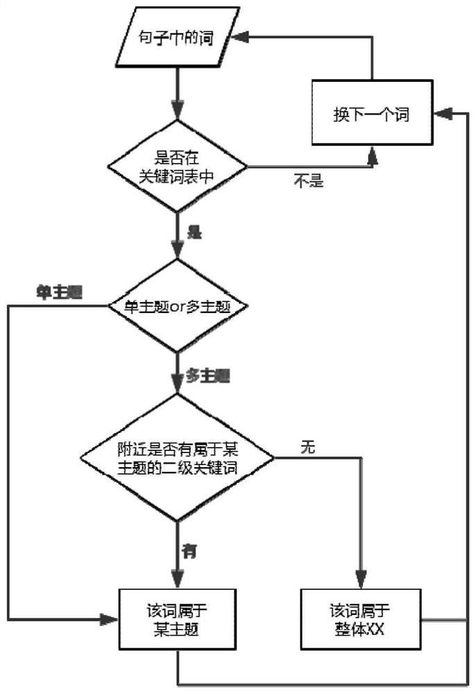 A car word-of-mouth semantic sentiment analysis system