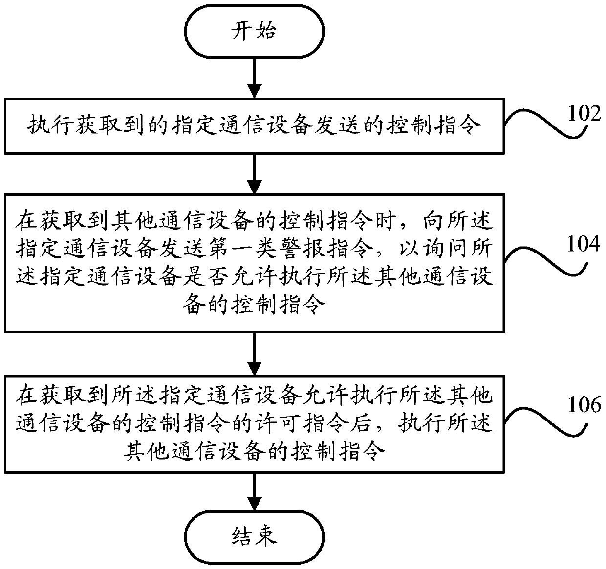 Control method of controlled device and control system of controlled device