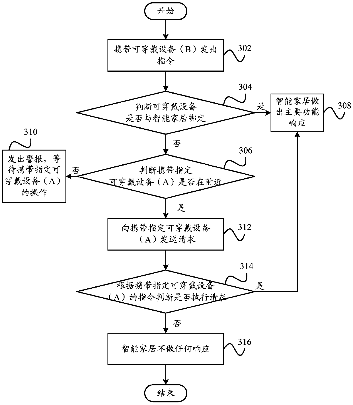 Control method of controlled device and control system of controlled device