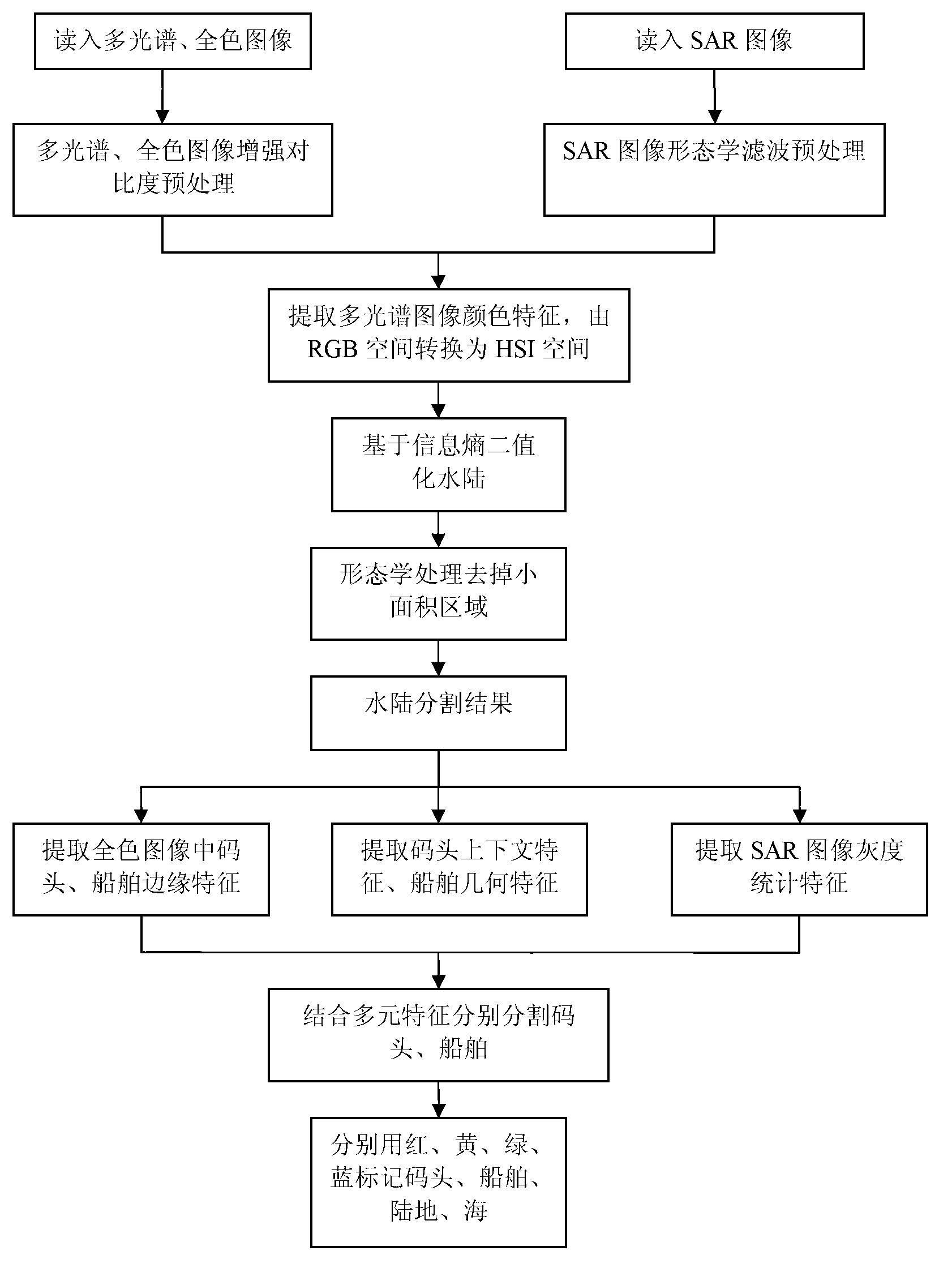 Multisource remote sensing image characteristic combined wharf and ship partition method