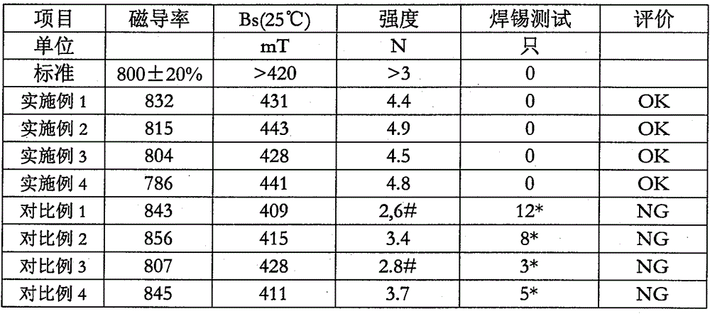 A kind of nizn soft magnetic ferrite and preparation method thereof