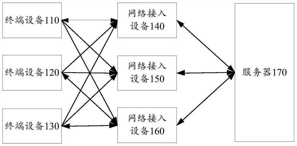 Terminal equipment and network equipment based on Internet of Things