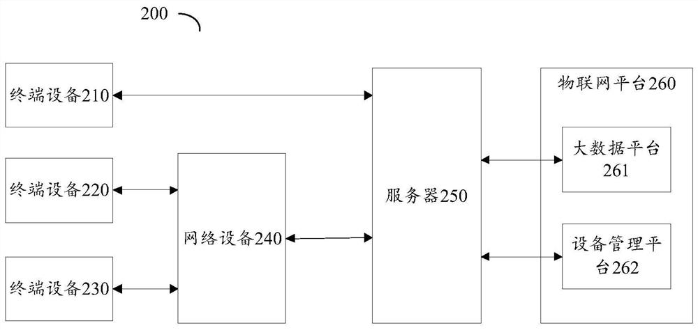 Terminal equipment and network equipment based on Internet of Things