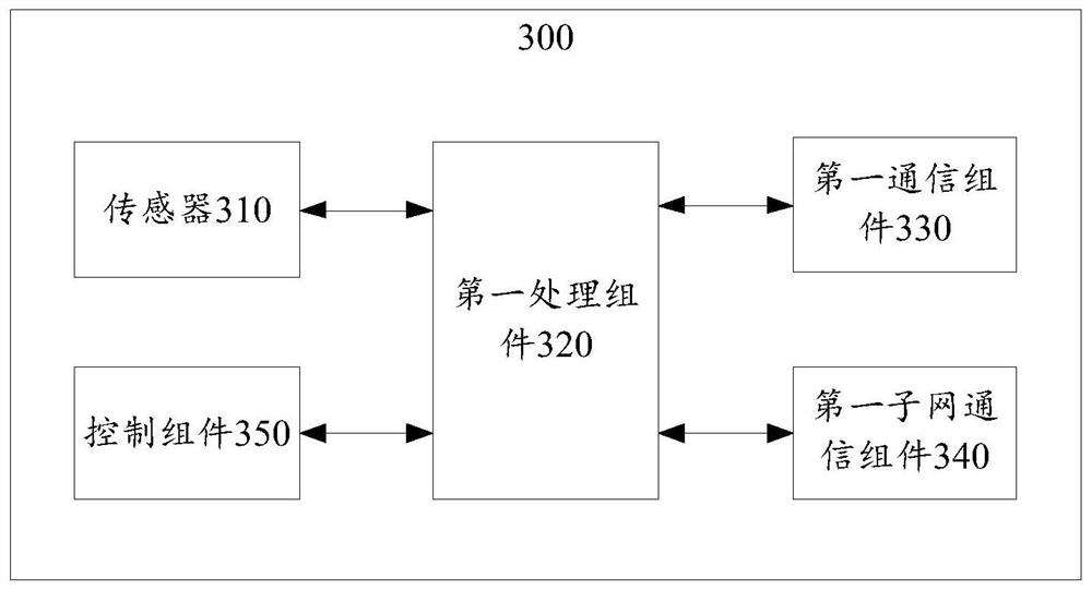 Terminal equipment and network equipment based on Internet of Things