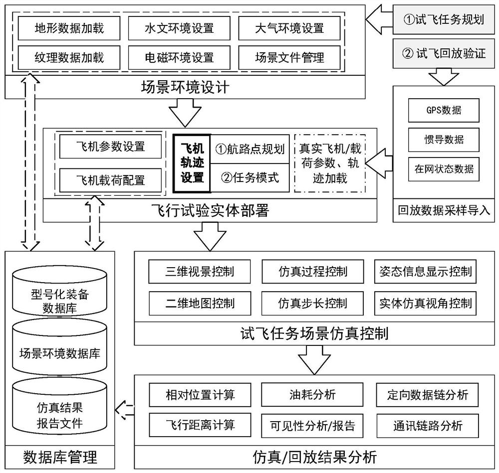 Test flight task planning and data playback method and system based on STK design