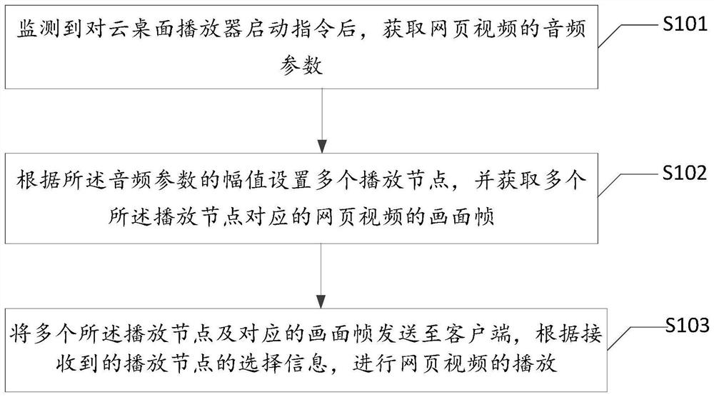 Method and system for playing webpage video in cloud desktop