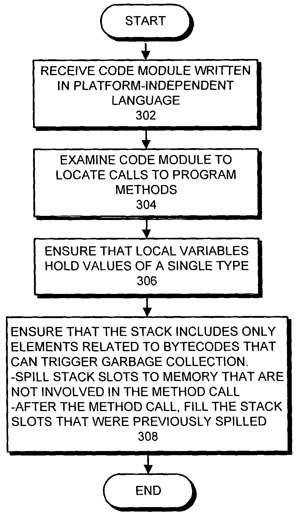 Method and apparatus to facilitate code verification and garbage collection in a platform-independent virtual machine