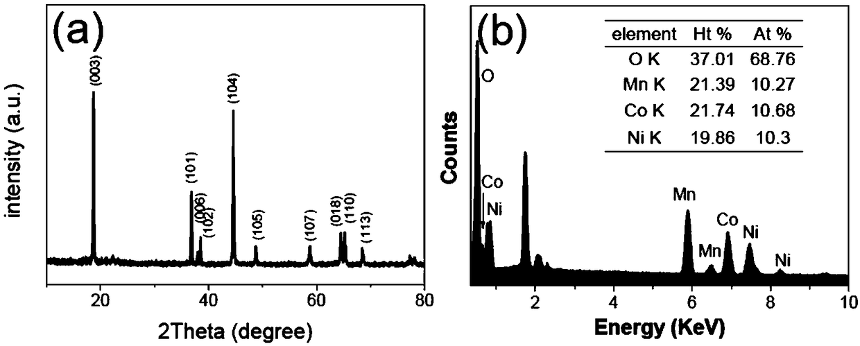 Process for recovering nickel cobalt lithium manganate positive electrode material by taking waste lithium ion battery as raw material