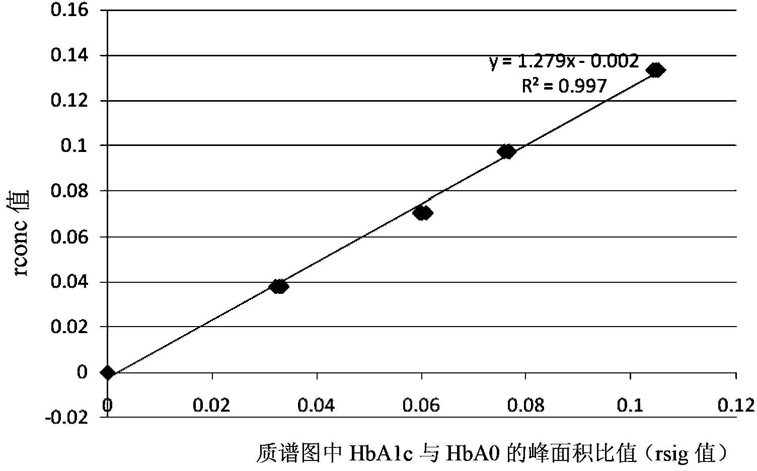 Method for detecting hemoglobin by liquid chromatogram-triple tandem quadrupole mass spectrometer