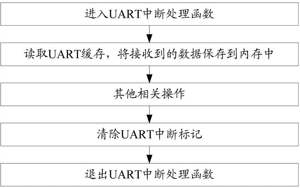 Method and device for improving data receiving correctness of serial port