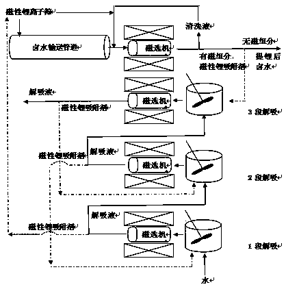 Method for extracting lithium from brine by magnetic powder aluminum lithium adsorbent