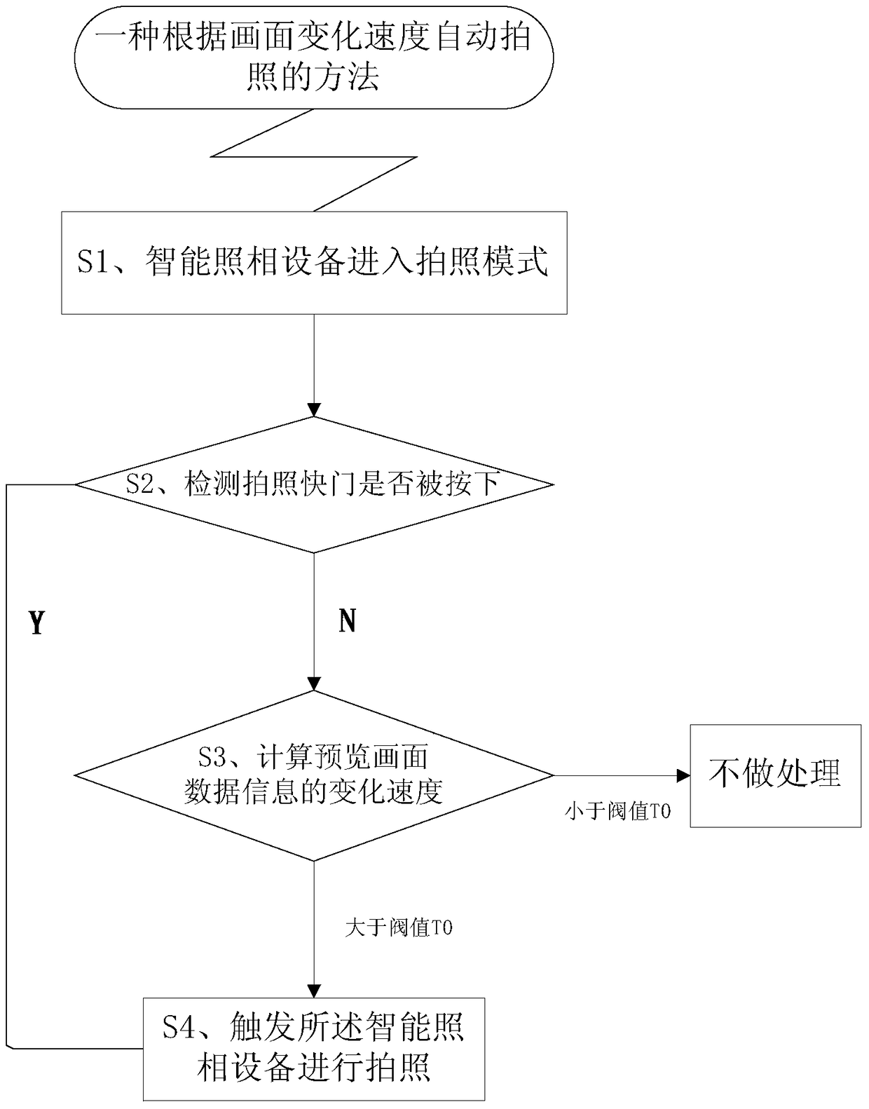 A method and device for automatically taking pictures according to the speed of picture change