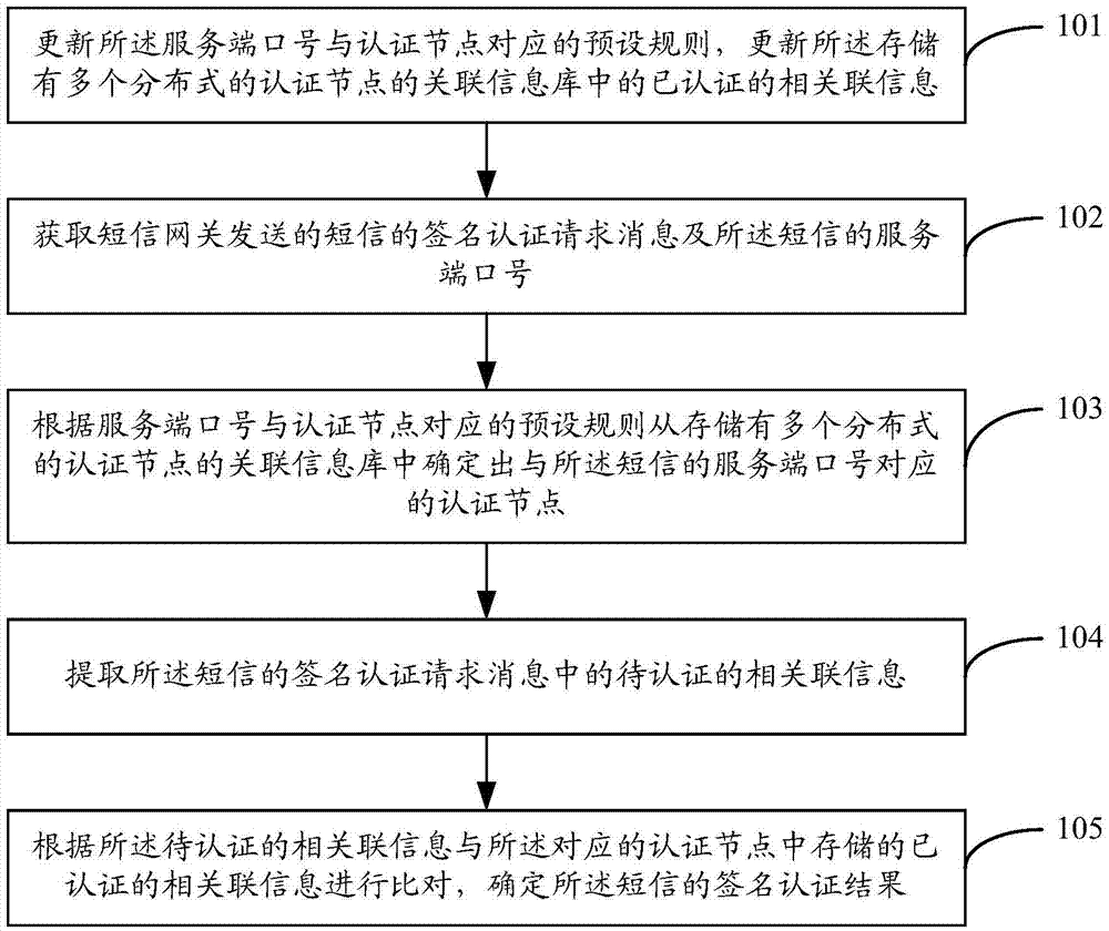 Short-message signature authentication method and device