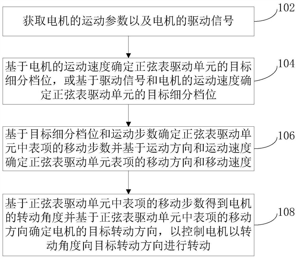 Motor driving method and system