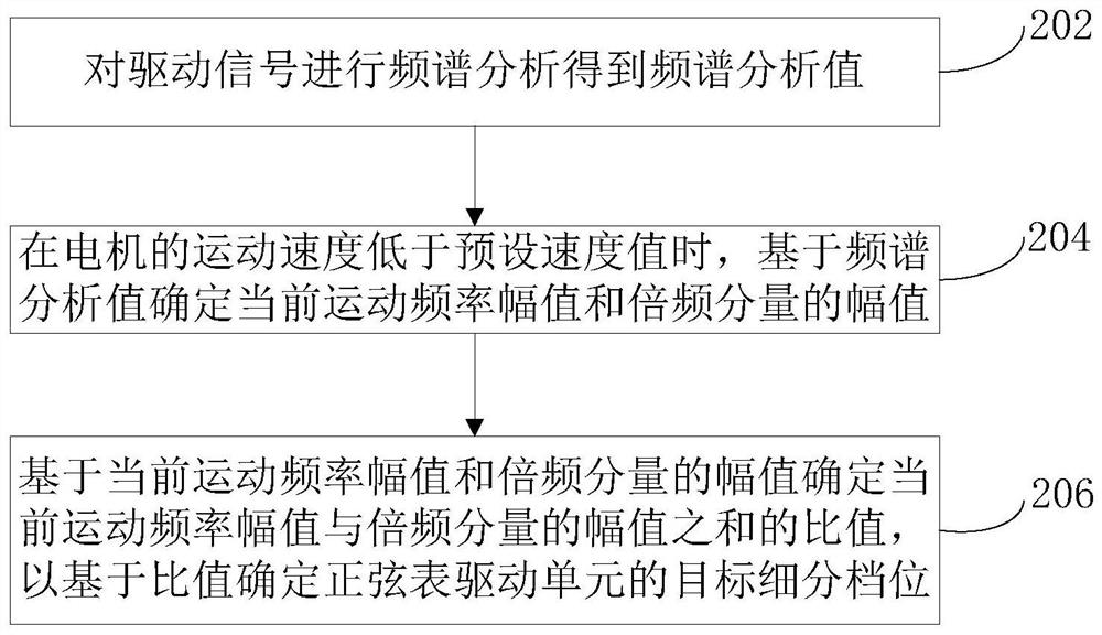 Motor driving method and system