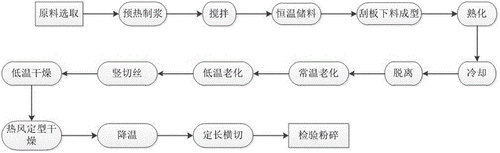 Health-care plateau plant fiber powder and preparation method thereof