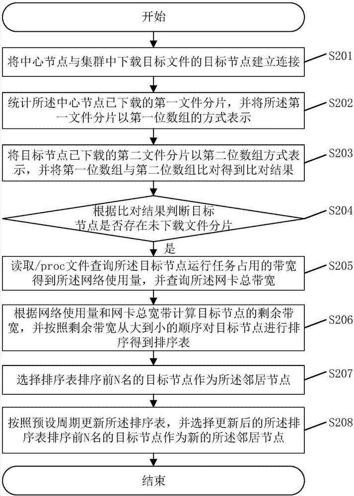 Method and system for selecting neighbor nodes for peer-to-peer network transmission