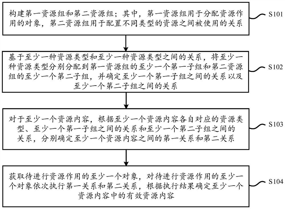 Resource processing method and system