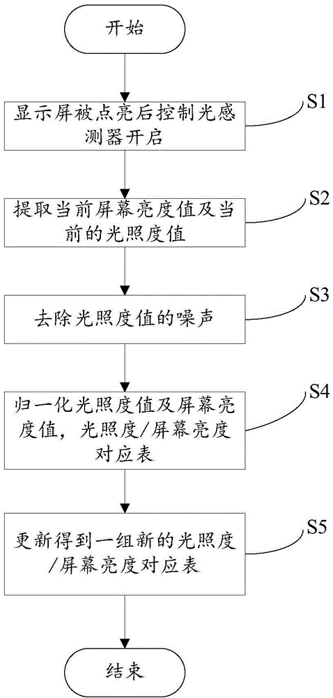 System and method for automatically adjusting screen brightness