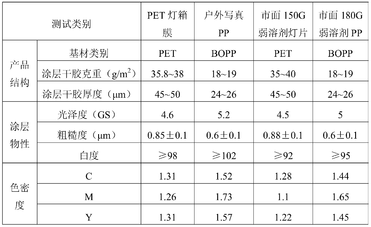 A kind of anti-yellowing weak solvent spray paint and preparation method thereof