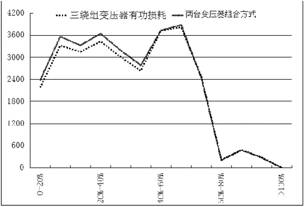 A design method of three-winding transformer suitable for 35kv distribution construction