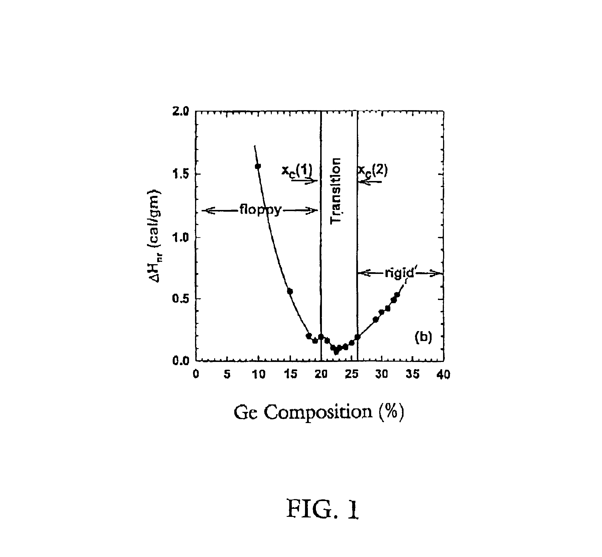 Graded GexSe100-x concentration in PCRAM