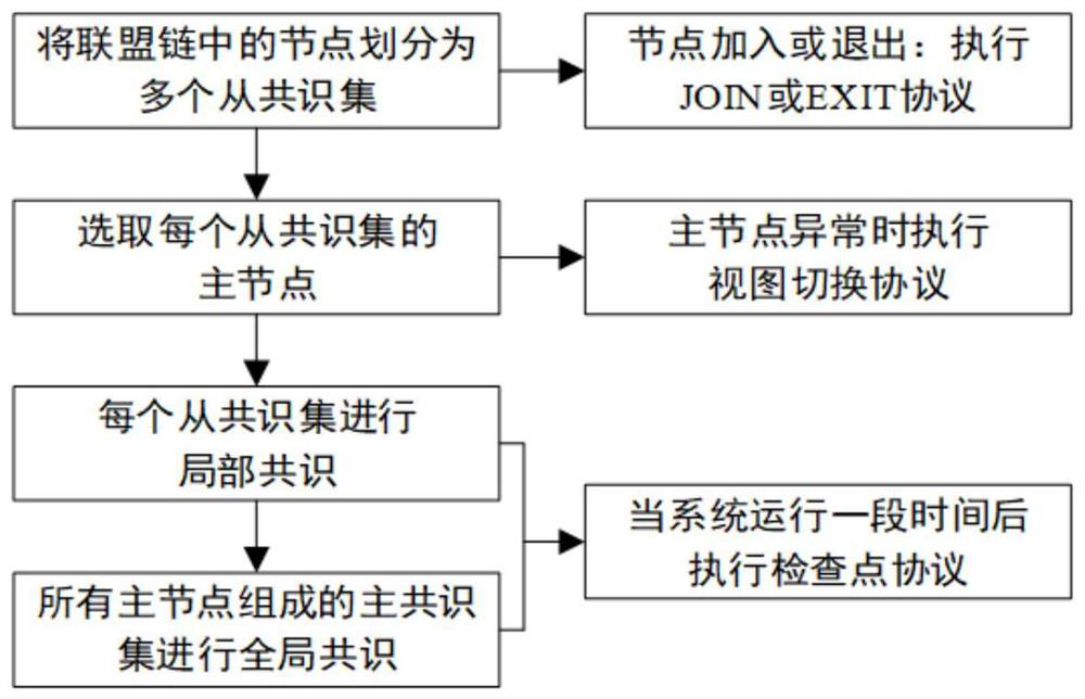 Consensus mechanism operation method applied to alliance chain