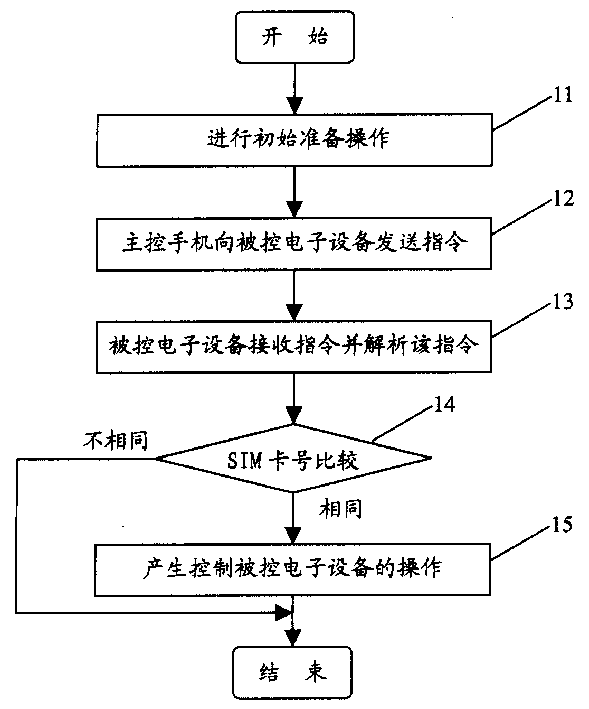 Method and system for operating and controlling electronic apparatus