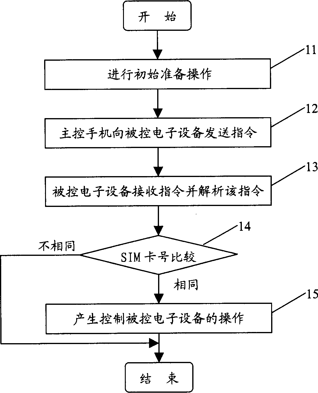 Method and system for operating and controlling electronic apparatus