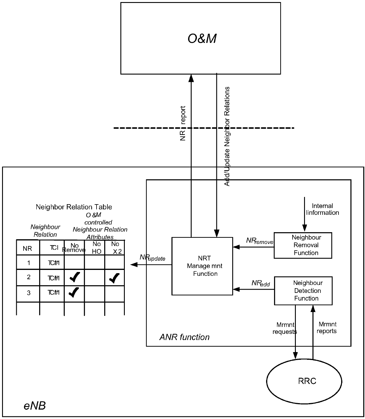 Neighbor relation configuration method and system in mobile network, and eNodeB