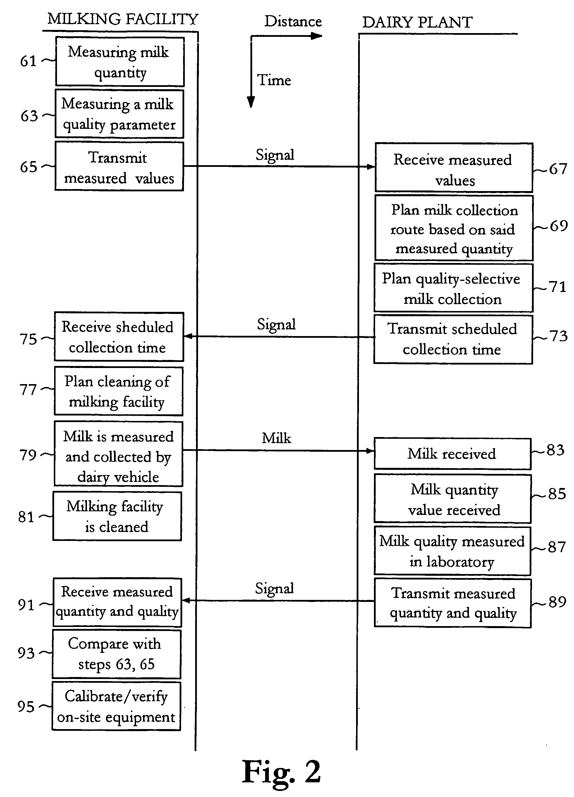 Milk measurement and milk collection