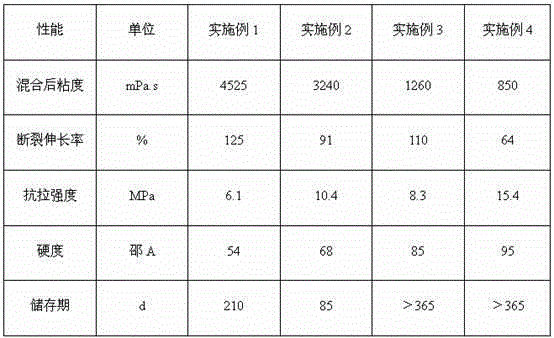 Polyurethane pouring sealant without settlement during long-term storage and preparation method therefor