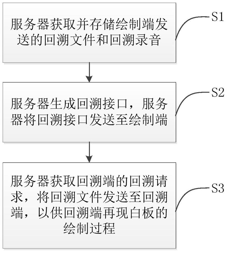 Backtracking interactive whiteboard system and backtracking method thereof