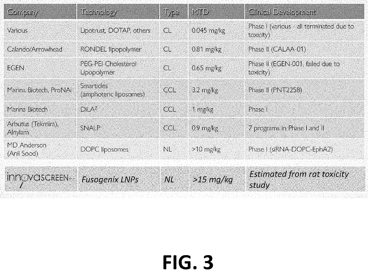 Fusogenic lipid nanoparticles for the target cell-specific production of rapamycin inducible therapeutic proteins