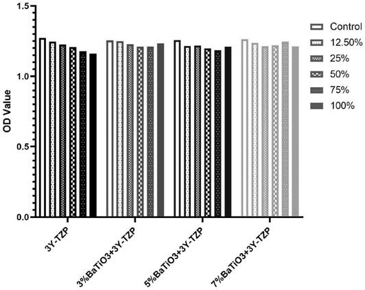 A clinically applicable barium titanate modified zirconia ceramic material