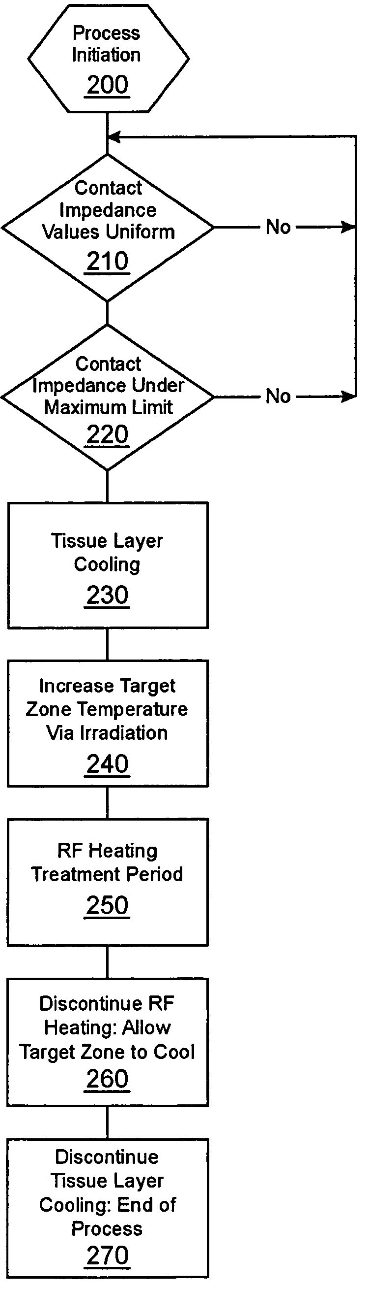 Heating method for tissue contraction