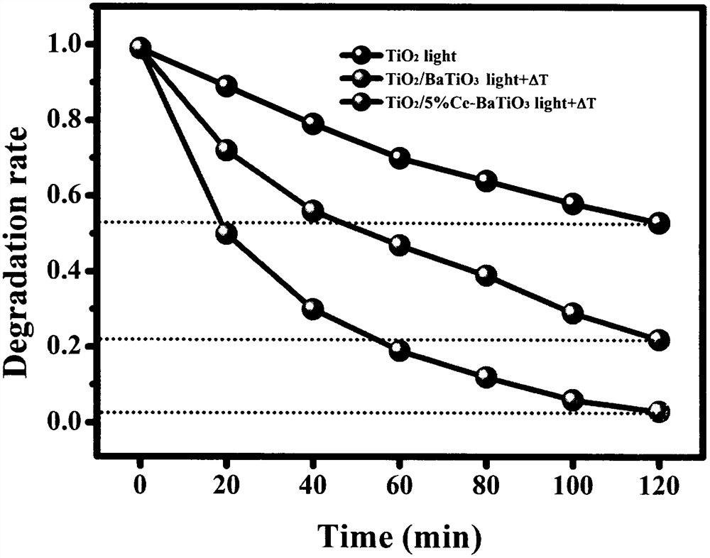 Preparation method of TiO2/Ce-BaTiO3 composite thin film material for degrading rhodamine B through photoelectrocatalysis