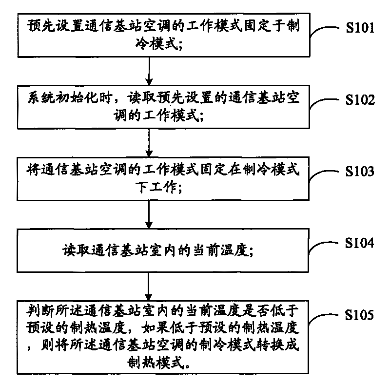 Method and system for controlling energy saving of communication base station air-conditioner and communication base station air-conditioner