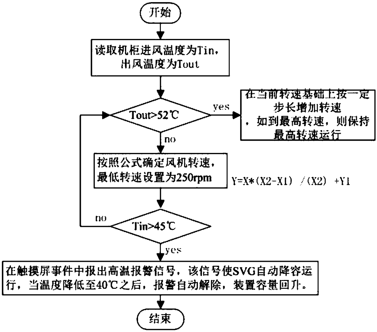 SVG control device based on environment adaptation