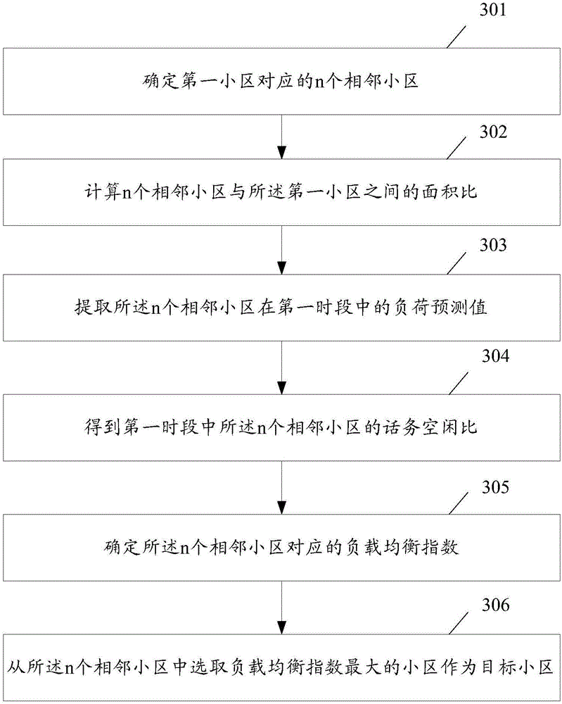 Load balancing method and system and network equipment