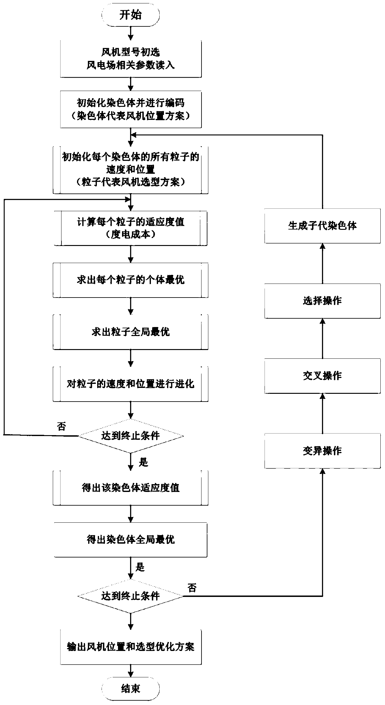 An Optimization Method for Wind Turbine Site Selection and Type Selection Applicable to Complex Constraints