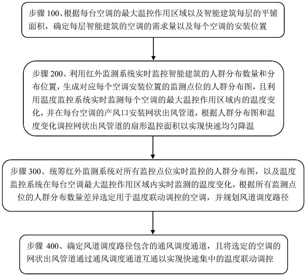 An intelligent building integrated linkage management system and method