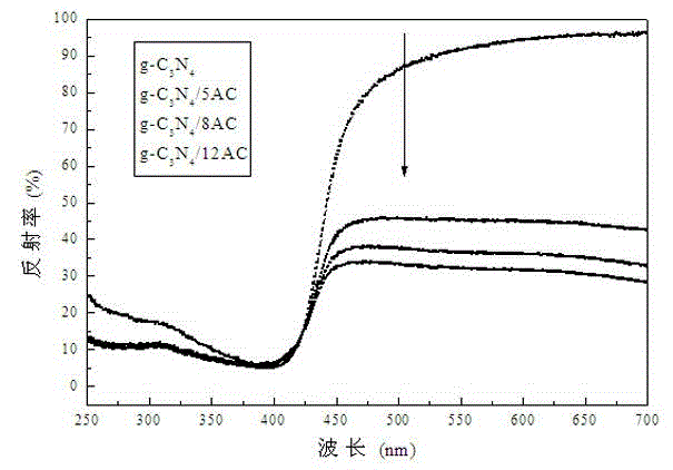 G-C3N4/activated carbon compound photo-catalyst as well as preparation method and application of g-C3N4/activated carbon compound photo-catalyst