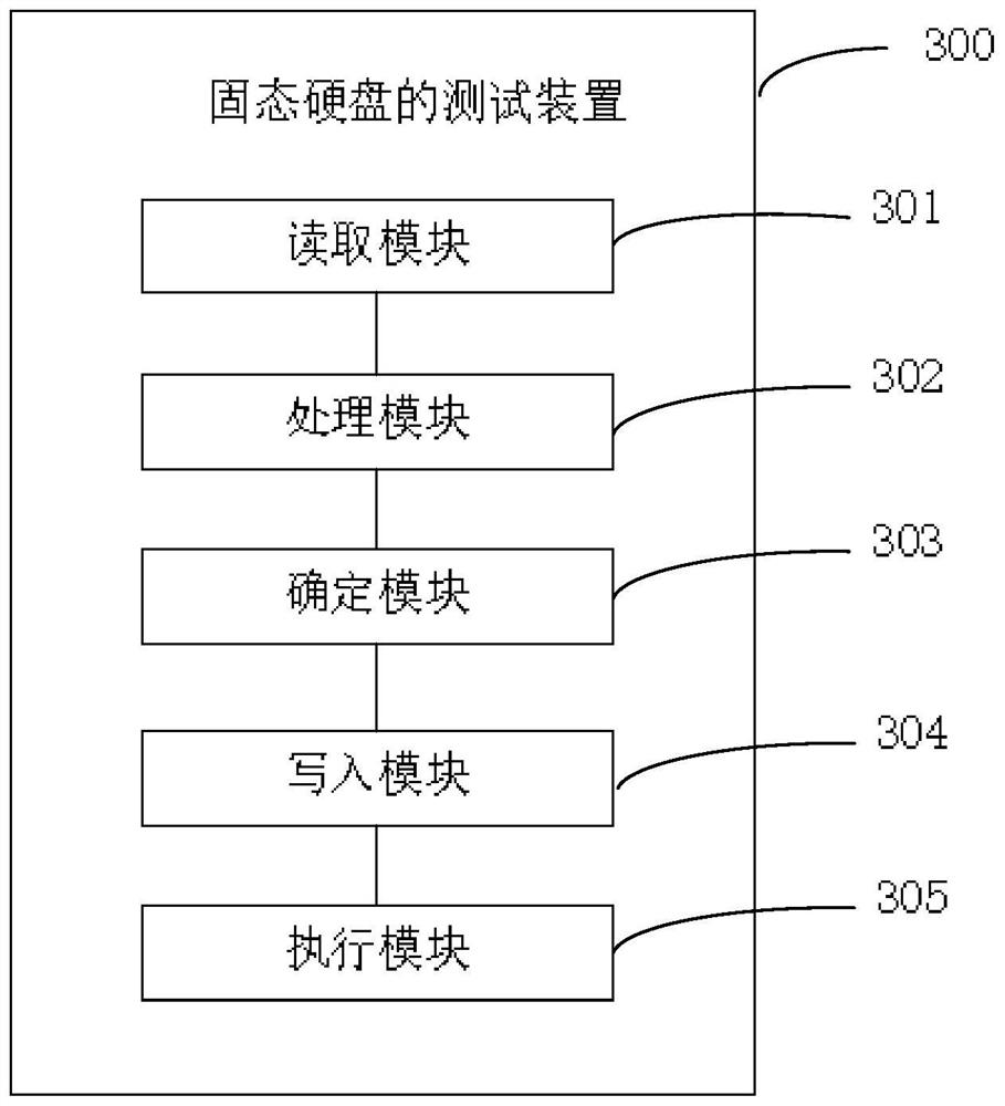 Solid state disk testing method and device and electronic equipment