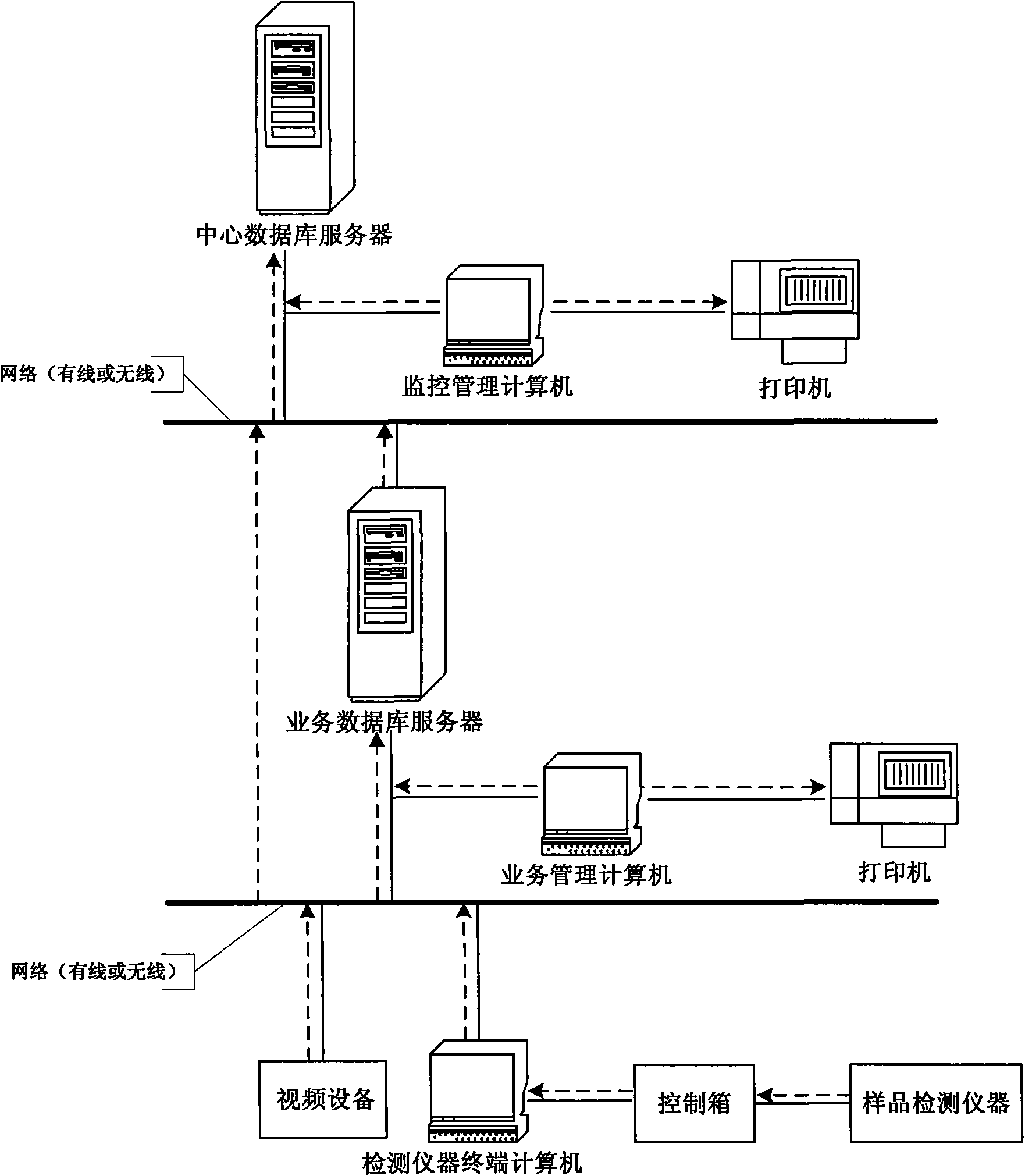 Integrated system of test detection, management and monitoring and method