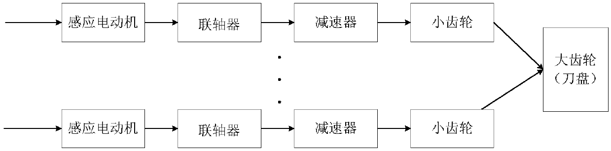 A predictive function control method for the speed of main drive system of roadheader